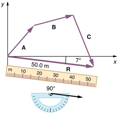 3.2 Vector Addition and Subtraction: Graphical Methods.